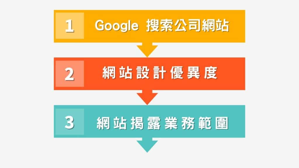 如何區別網路廣告行銷公司的能力