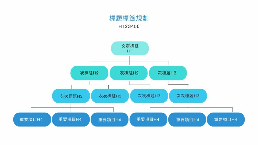 H1、H2、H3、H456規劃
