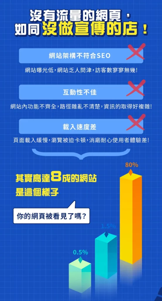 網站架設找思想家數位行銷
