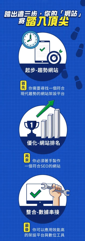 網站架設找思想家數位行銷