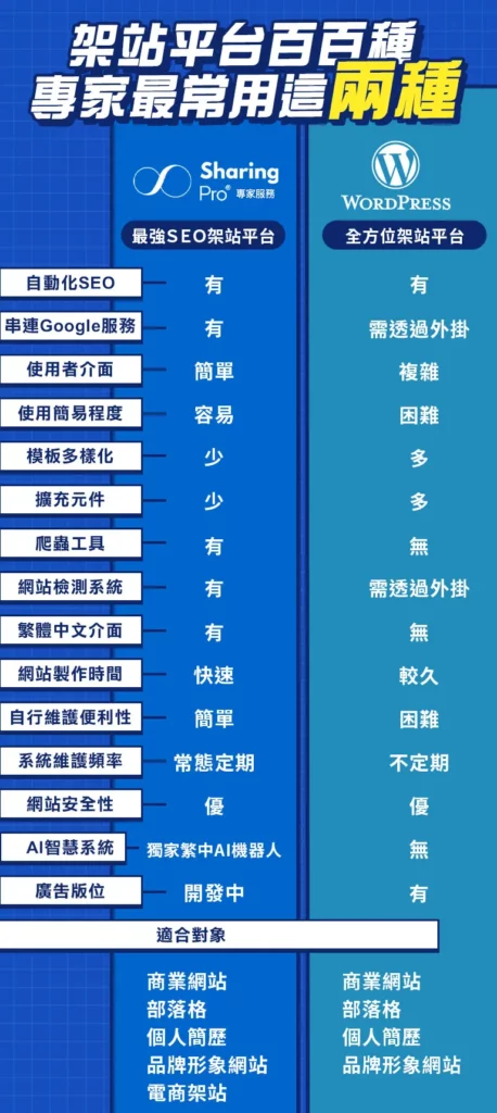 網站架設找思想家數位行銷