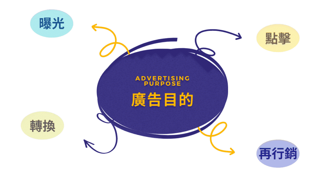 網路行銷策略-廣告目的