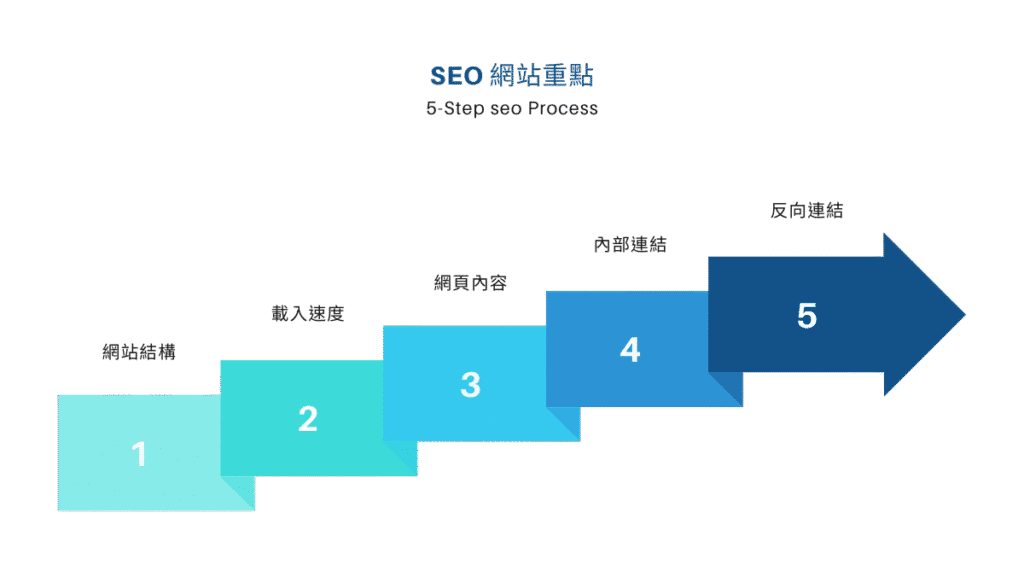 網路行銷策略-SEO網站重點